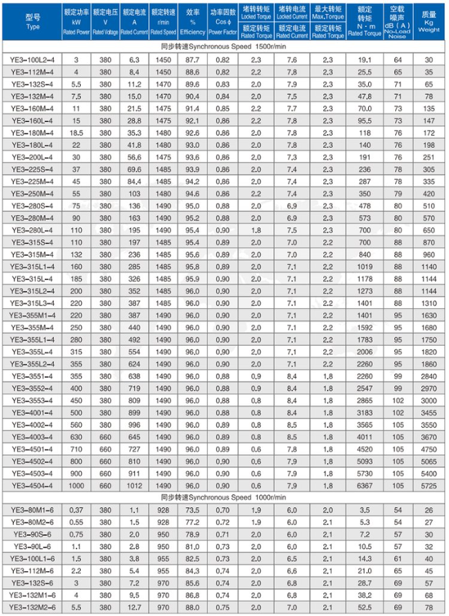 YE3-132S-6四六极电机参数表